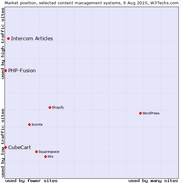 Market position of Intercom Articles vs. PHP-Fusion vs. CubeCart