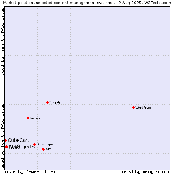 Market position of NetObjects vs. iWeb vs. CubeCart