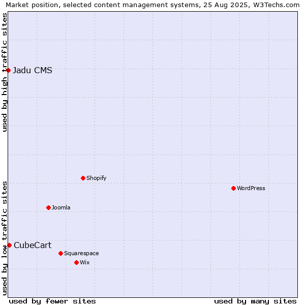 Market position of CubeCart vs. Jadu CMS