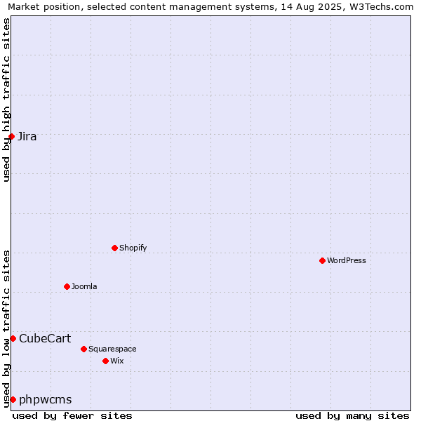 Market position of phpwcms vs. CubeCart vs. Jira