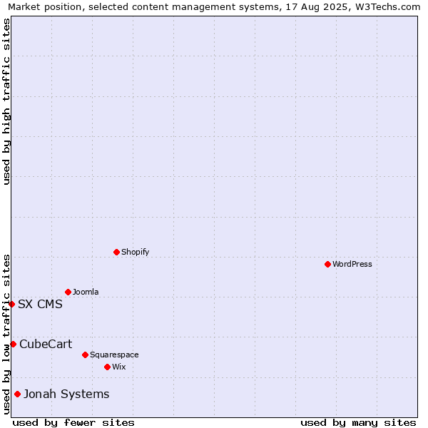Market position of Jonah Systems vs. CubeCart vs. SX CMS