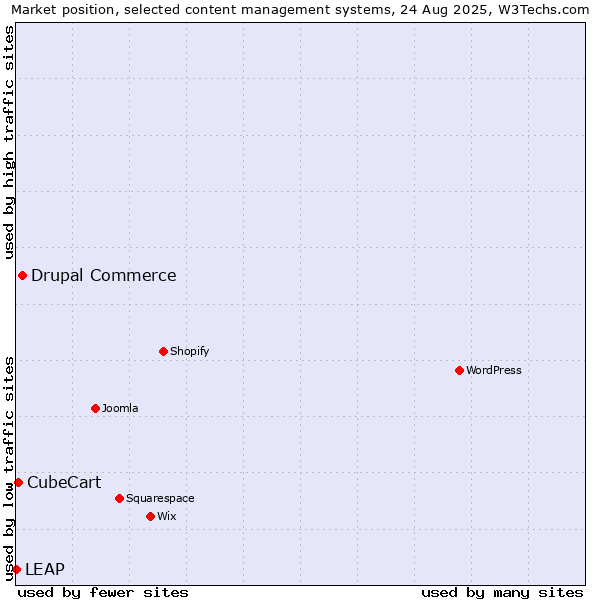 Market position of Drupal Commerce vs. CubeCart vs. LEAP