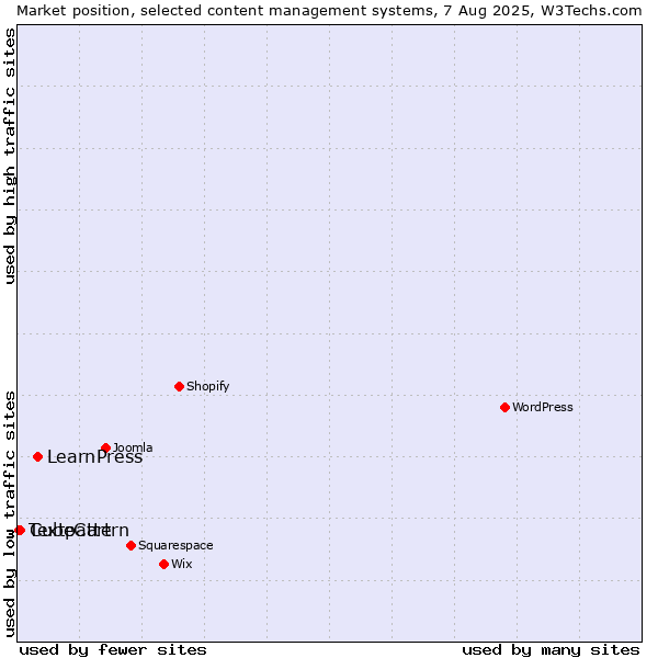 Market position of LearnPress vs. CubeCart vs. Textpattern