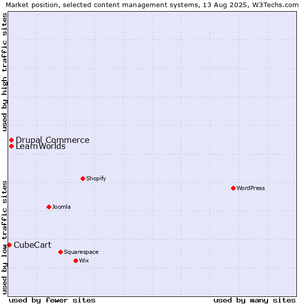 Market position of Drupal Commerce vs. LearnWorlds vs. CubeCart