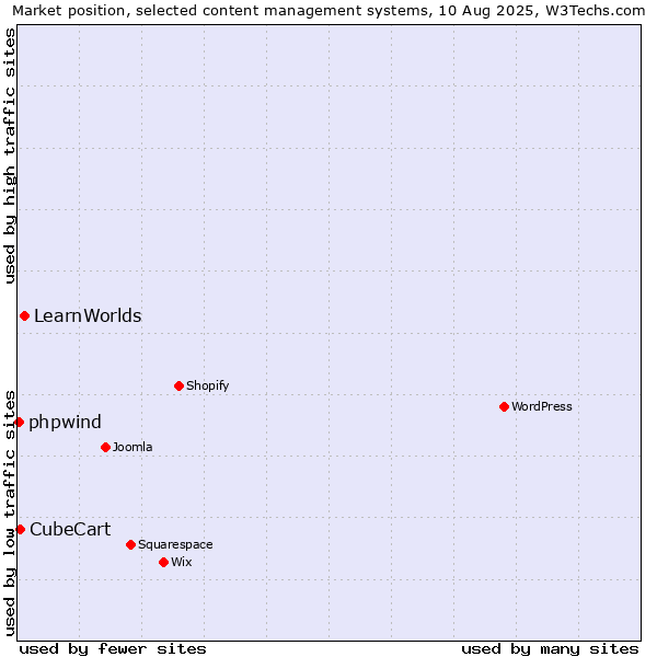 Market position of LearnWorlds vs. CubeCart vs. phpwind