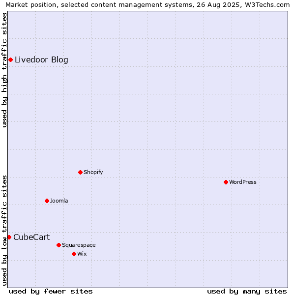 Market position of Livedoor Blog vs. CubeCart