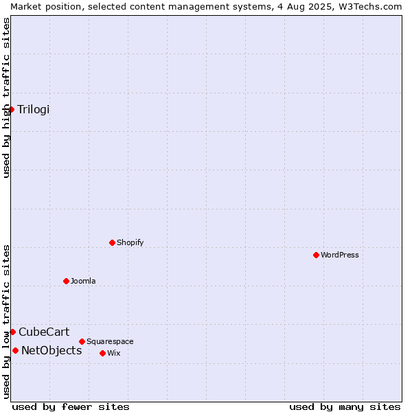 Market position of NetObjects vs. CubeCart vs. Trilogi