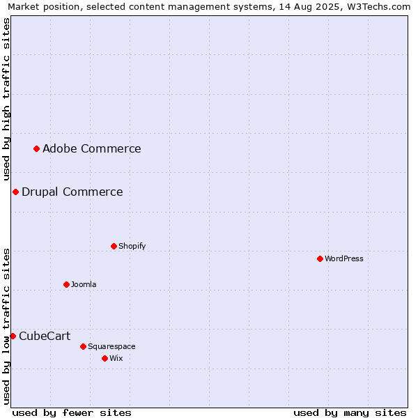 Market position of Adobe Commerce vs. Drupal Commerce vs. CubeCart