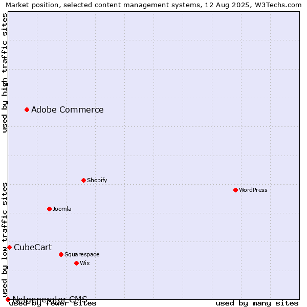 Market position of Adobe Commerce vs. CubeCart vs. Netgenerator CMS