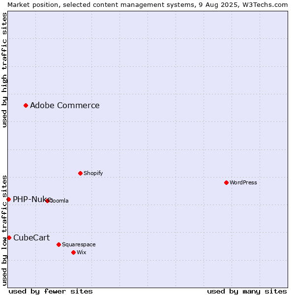 Market position of Adobe Commerce vs. CubeCart vs. PHP-Nuke