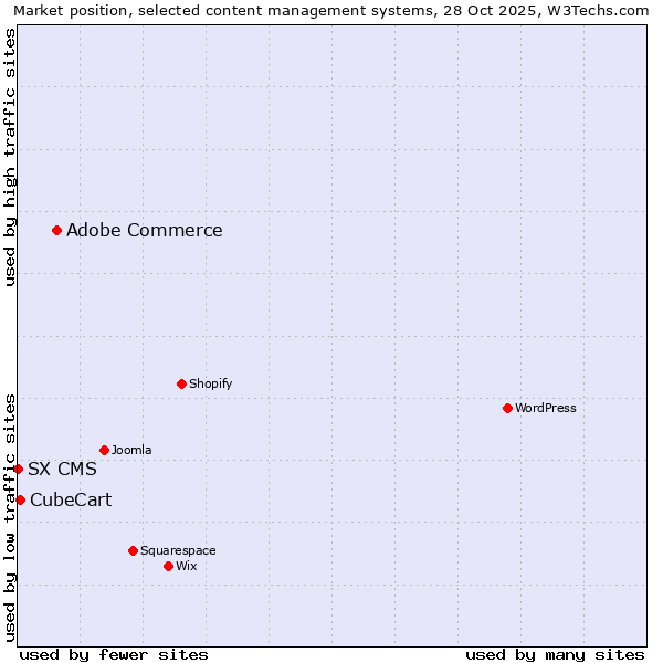 Market position of Adobe Commerce vs. CubeCart vs. SX CMS