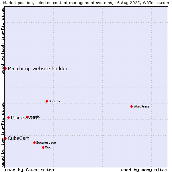 Market position of ProcessWire vs. Mailchimp website builder vs. CubeCart