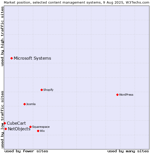 Market position of Microsoft Systems vs. NetObjects vs. CubeCart