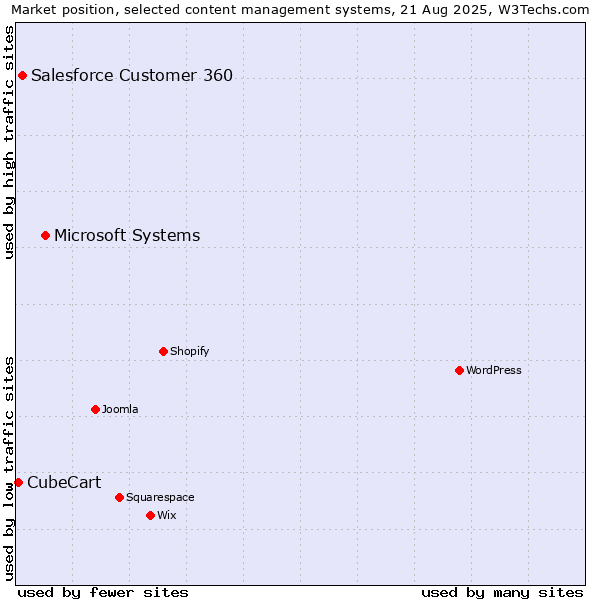 Market position of Microsoft Systems vs. Salesforce Customer 360 vs. CubeCart