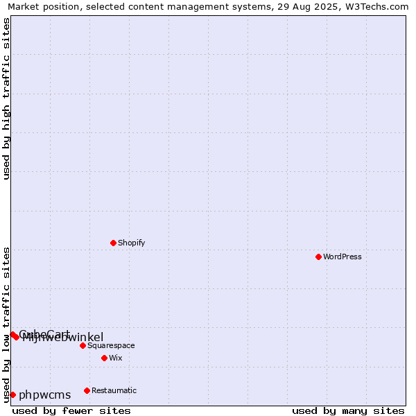 Market position of Mijnwebwinkel vs. phpwcms vs. CubeCart