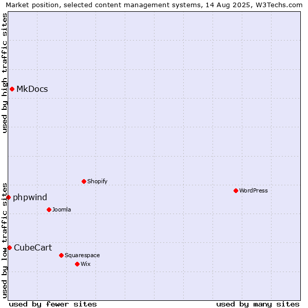 Market position of MkDocs vs. CubeCart vs. phpwind