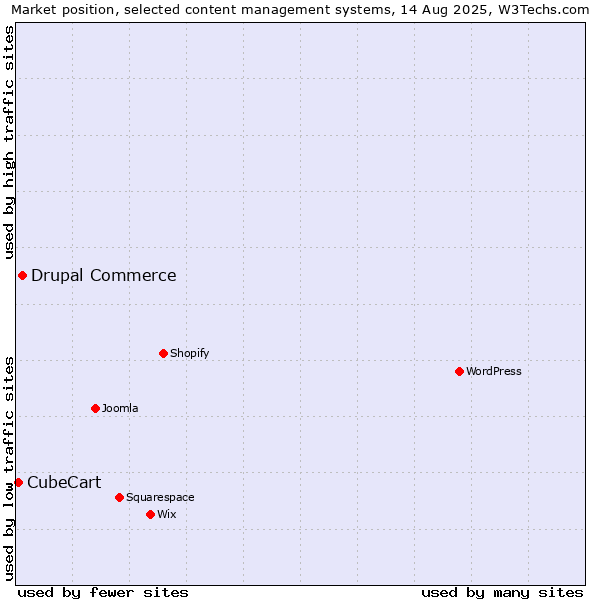Market position of Drupal Commerce vs. CubeCart