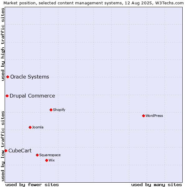 Market position of Oracle Systems vs. Drupal Commerce vs. CubeCart