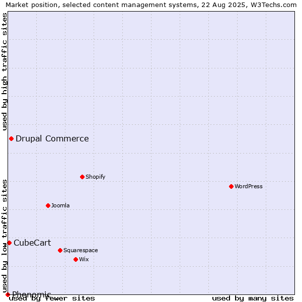 Market position of Drupal Commerce vs. CubeCart vs. Phenomic