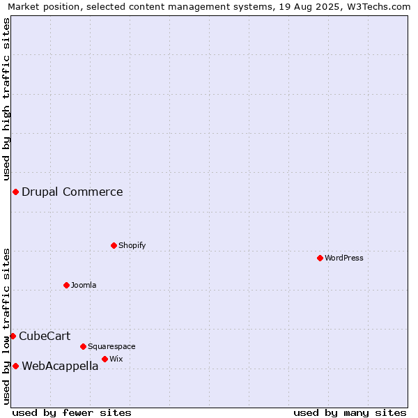 Market position of WebAcappella vs. Drupal Commerce vs. CubeCart