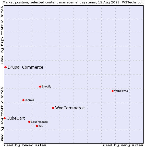 Market position of WooCommerce vs. Drupal Commerce vs. CubeCart