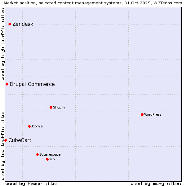 Market position of Zendesk vs. Drupal Commerce vs. CubeCart
