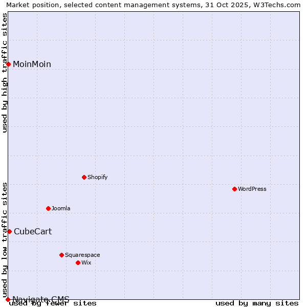 Market position of CubeCart vs. MoinMoin vs. Navigate CMS