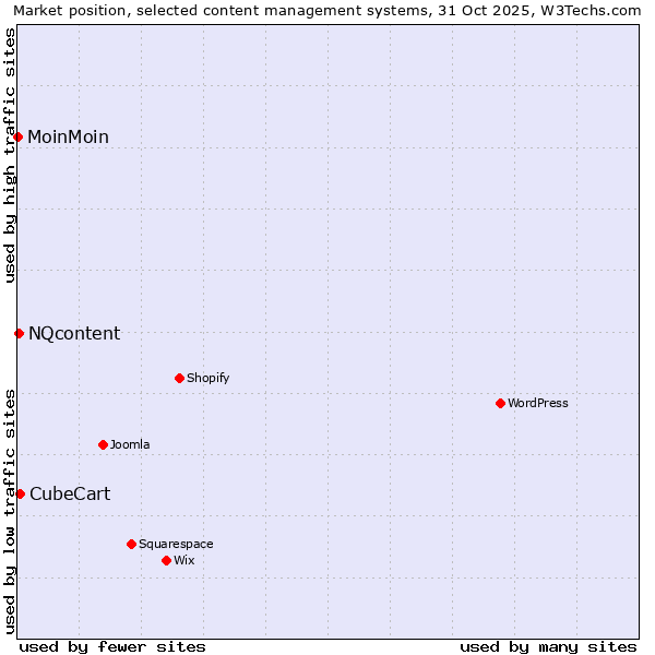 Market position of CubeCart vs. NQcontent vs. MoinMoin