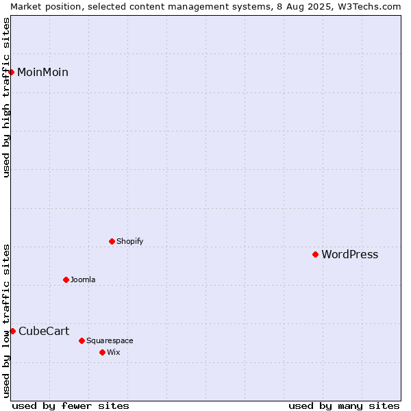 Market position of WordPress vs. CubeCart vs. MoinMoin