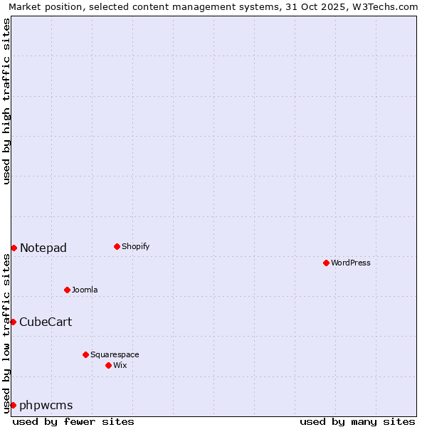 Market position of Notepad vs. phpwcms vs. CubeCart