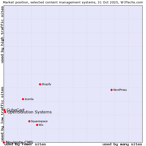 Market position of OpenSolution Systems vs. CubeCart vs. Navigate CMS
