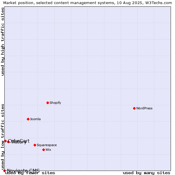 Market position of Tistory vs. CubeCart vs. Navigate CMS