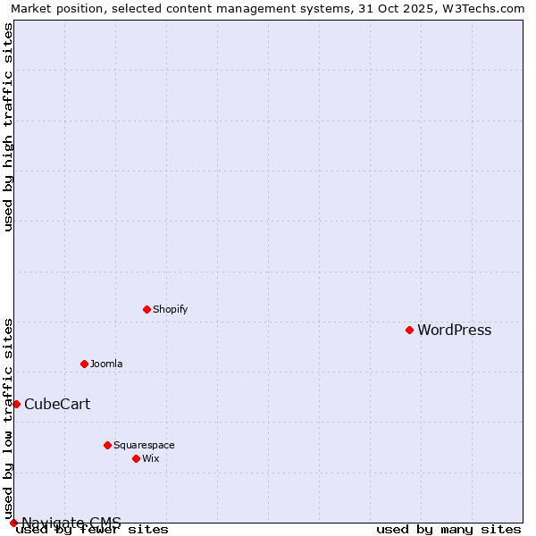 Market position of WordPress vs. CubeCart vs. Navigate CMS