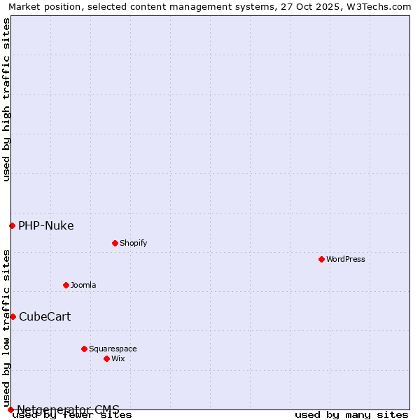 Market position of CubeCart vs. PHP-Nuke vs. Netgenerator CMS