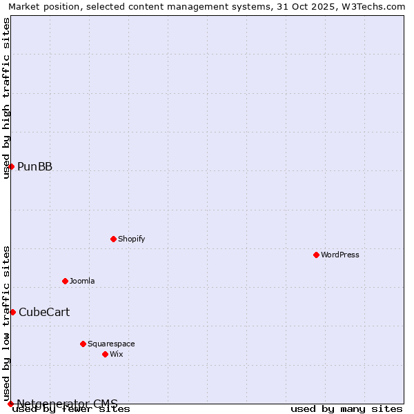 Market position of CubeCart vs. PunBB vs. Netgenerator CMS