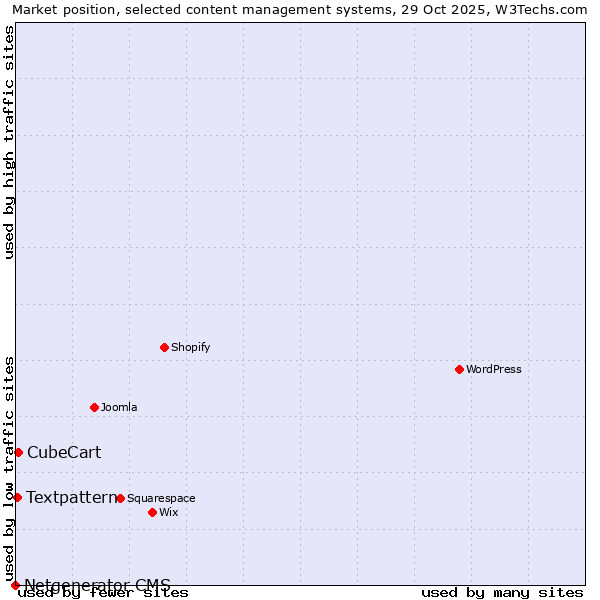 Market position of CubeCart vs. Textpattern vs. Netgenerator CMS
