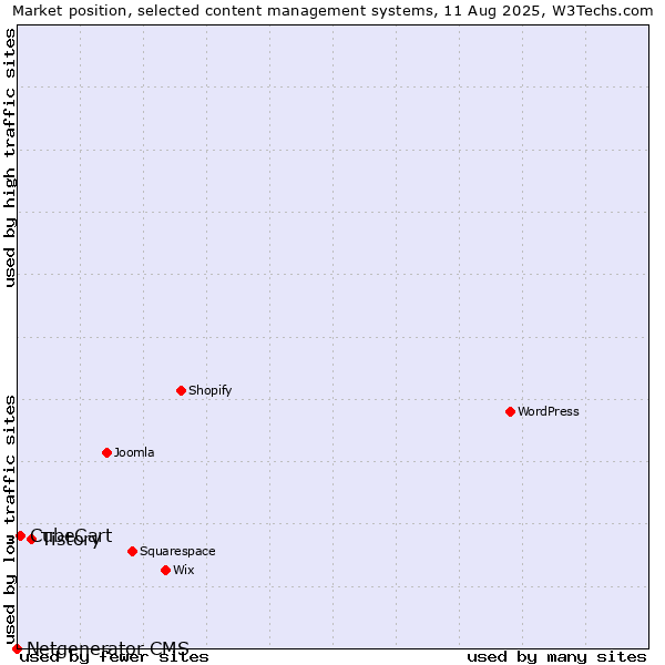 Market position of Tistory vs. CubeCart vs. Netgenerator CMS