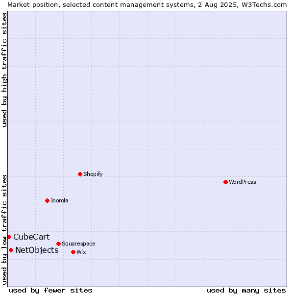 Market position of NetObjects vs. CubeCart