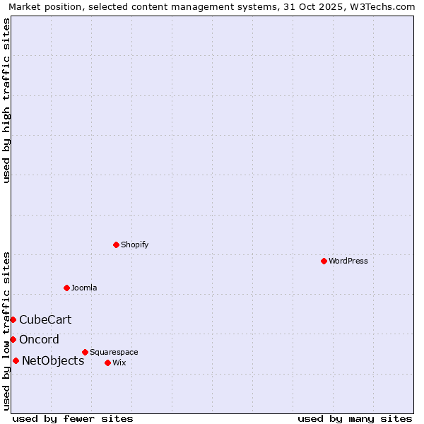 Market position of NetObjects vs. CubeCart vs. Oncord