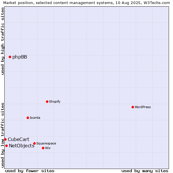 Market position of phpBB vs. NetObjects vs. CubeCart