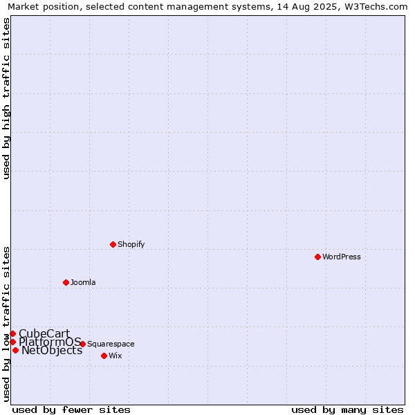 Market position of NetObjects vs. CubeCart vs. PlatformOS