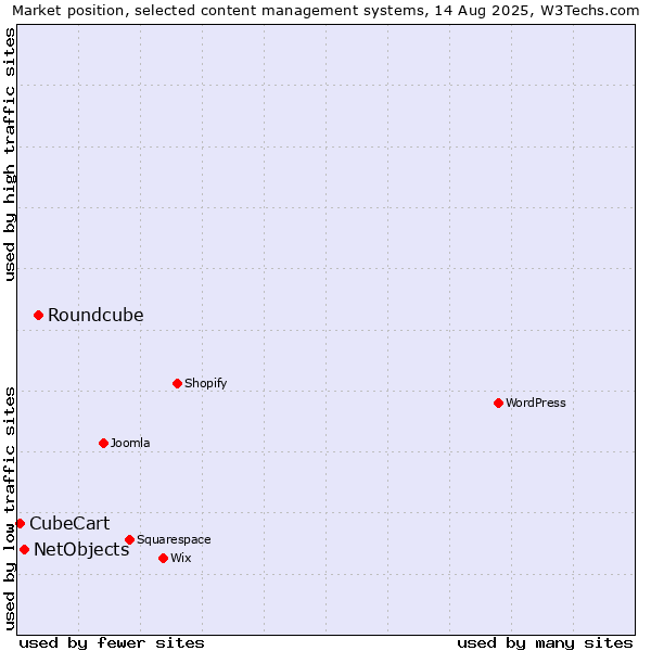 Market position of Roundcube vs. NetObjects vs. CubeCart