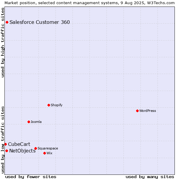 Market position of Salesforce Customer 360 vs. NetObjects vs. CubeCart