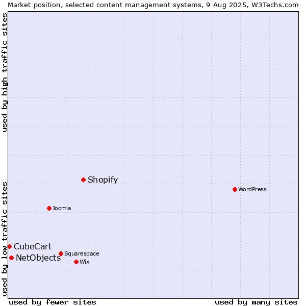 Market position of Shopify vs. NetObjects vs. CubeCart