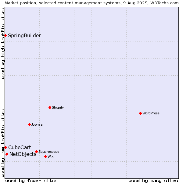 Market position of NetObjects vs. CubeCart vs. SpringBuilder