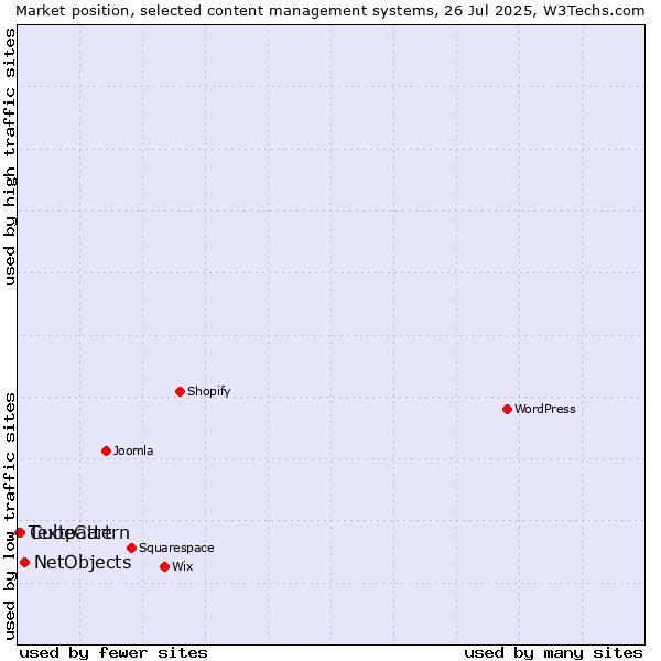 Market position of NetObjects vs. CubeCart vs. Textpattern