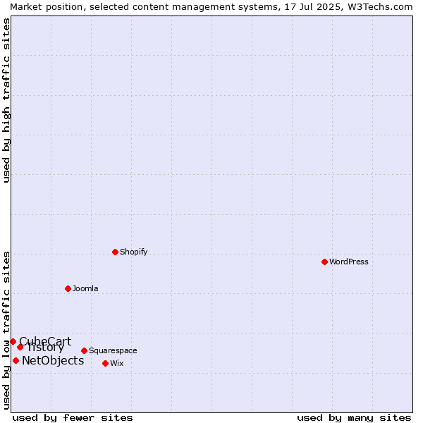 Market position of Tistory vs. NetObjects vs. CubeCart
