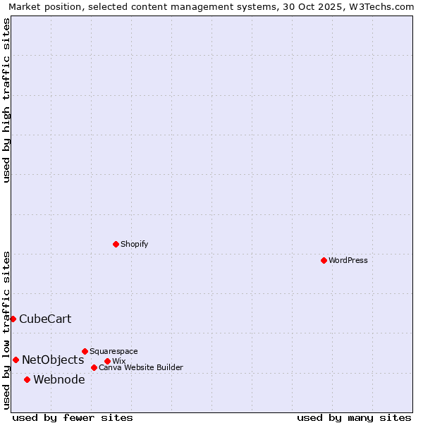 Market position of Webnode vs. NetObjects vs. CubeCart