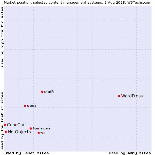 Market position of WordPress vs. NetObjects vs. CubeCart