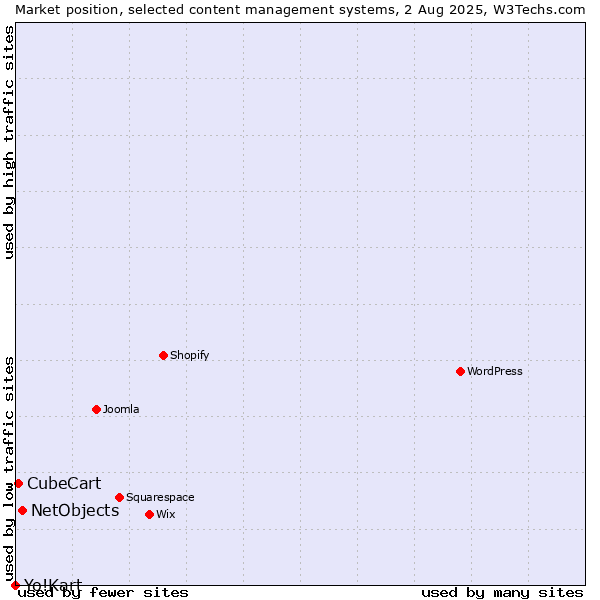 Market position of NetObjects vs. CubeCart vs. Yo!Kart